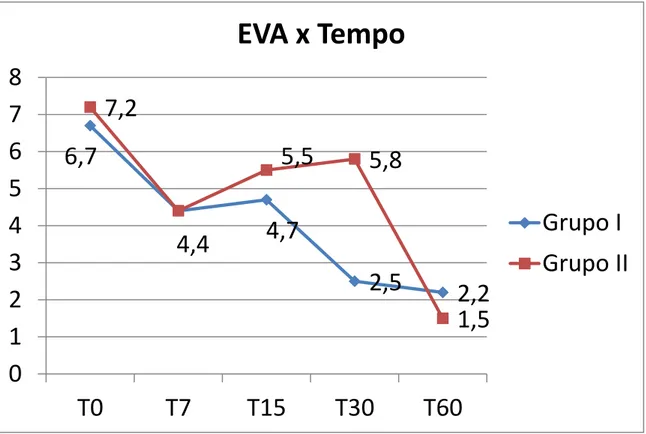 Gráfico 1  – Evolução da intensidade de dor nos Grupos I e II 