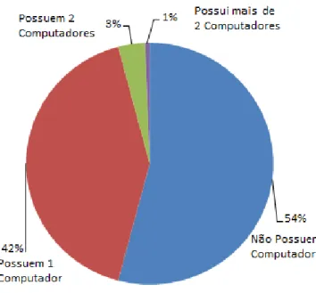 Gráfico 1. Alunos que possuem acesso direto ao computador