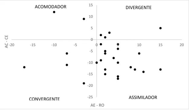 Gráfico  5.  Gráfico  de  dispersão  com  os  resultados  dos  cálculos  dos  estilos  de 