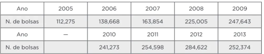 Tabela 2 — Número total de bolsas ofertadas pelo ProUni por ano