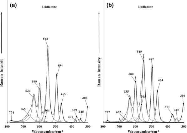 Fig. 6. Raman spectrum of ludlamite (samples SAA-091 and SAA-092) in the 100–300 cm 1 spectral range.