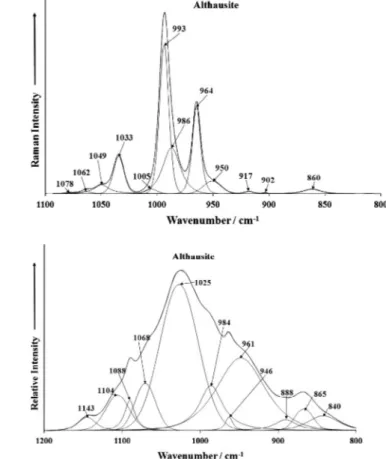 Fig. 2. (a) Raman spectrum of althausite over the 800 to 1400 cm 1 spectral range and (b) infrared spectrum of althausite over the 500 to 1300 cm 1 spectral range.