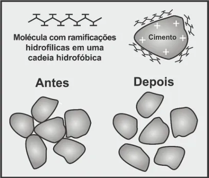 Figura 7 – Mecanismo de ação dos surfactantes como aditivos plastificantes  (Adaptado de Mehta &amp; Monteiro, 2014)