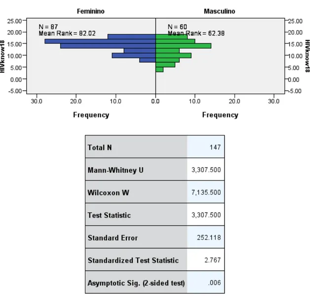 Figure 2 Mann-Whitney test for comparison of medians of HIV-KQ-18 according to sex