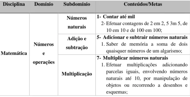 Tabela 4 – Programas de Matemática, Português, Estudo do Meio e Expressão e Educação Plástica