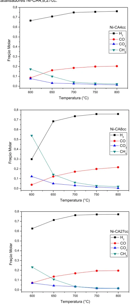 Figura  4.11  –  Fração  molar  dos  produtos  em  função  da  temperatura  de  reação  usando  os  catalisadores Ni-CA4,8,27cc