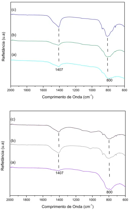 Figura  4.16  –  Espectros  de  infravermelho  dos  catalisadores:  (a)  Ni-CA4cc,  (b)  Ni-CA8cc,  e  (c)  Ni- Ni-CA27cc (superior), (a) Ni-CA4n, (b) Ni-CA8n e (c) Ni-CA27n (inferior) após a reação  de reforma a vapor do metano
