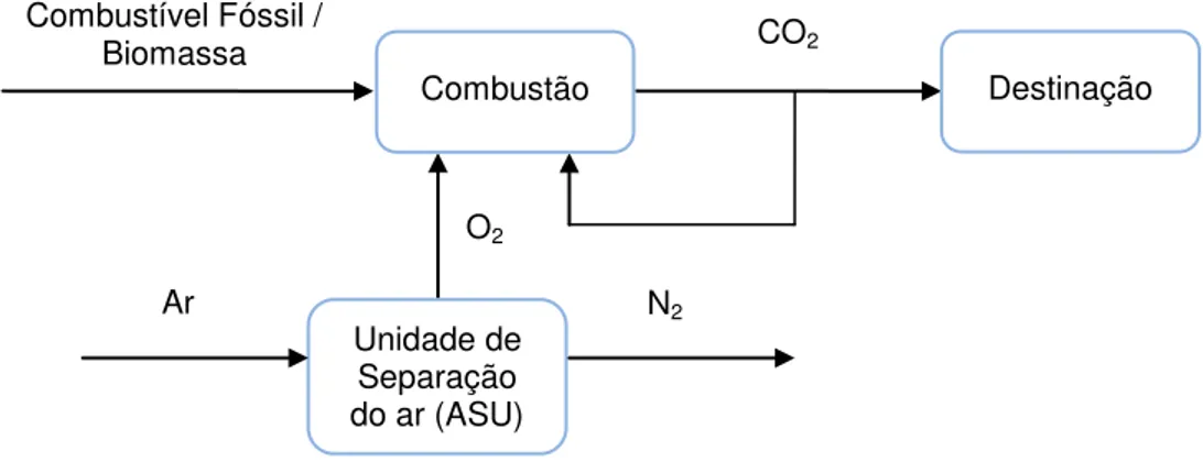 Figura 2.3  – Esquema da rota de oxicombustão para a captura de CO 2 . 