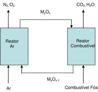 Figura 2.6 - Representação esquemática do processo de combustão por looping químico.