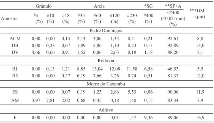 Tabela II - Características físicas das amostras: limite  de liquidez (LL), limite de plasticidade (LP) e índice de  plasticidade (IP).