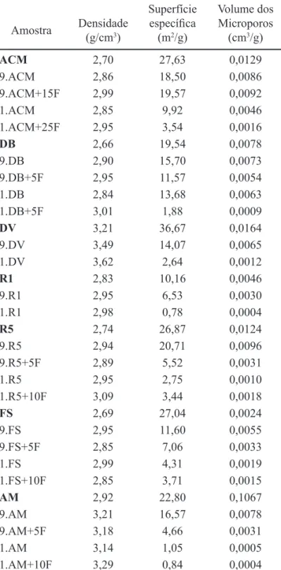 Tabela IV - Características físicas das amostras: densidade,  superfície especí ﬁ  ca, porosidade