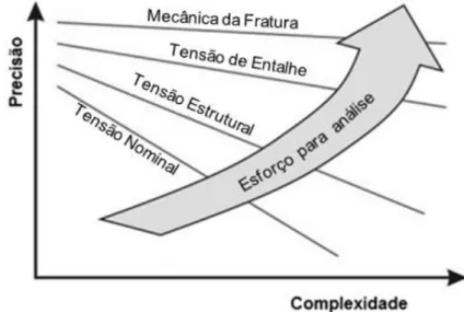 Figura 12: Comparação qualitativa entre os métodos de análise de fadiga em uniões soldadas