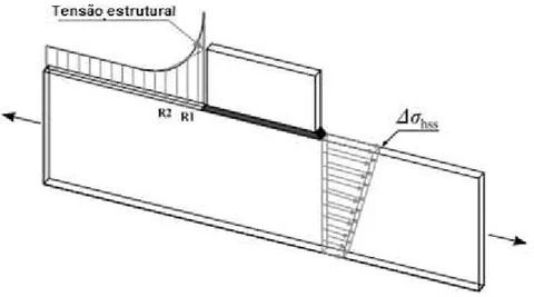 Figura 14: Definição de Tensão Estrutural em uma placa com solda de topo. 