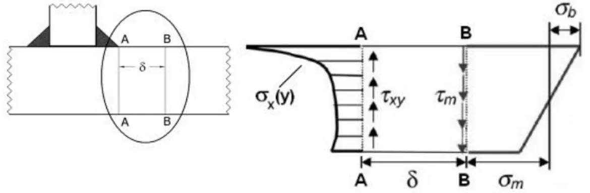 Figura 15: Linearização da distribuição de tensões por Tensão Estrutural. Onde,       representa  a distribuição de tensões real na união soldada