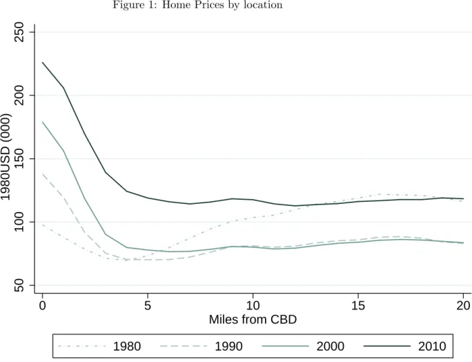 Figure 1: Home Prices by location