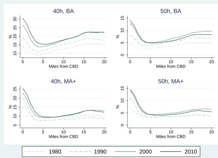 Figure 4: % full time and skilled among men 25-55 1015202530% 0 5 10 15 20 Miles from CBD40h, BA 051015% 0 5 10 15 20Miles from CBD50h, BA 510152025% 0 5 10 15 20 Miles from CBD40h, MA+ 051015% 0 5 10 15 20Miles from CBD50h, MA+ 1980 1990 2000 2010