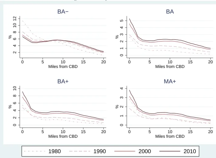 Figure 6: Jobs by skill 24681012% 0 5 10 15 20 Miles from CBDBA− 012345% 0 5 10 15 20Miles from CBDBA 0246810% 0 5 10 15 20 Miles from CBDBA+ 01234% 0 5 10 15 20Miles from CBDMA+ 1980 1990 2000 2010