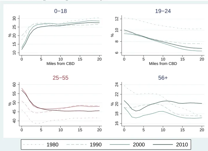 Figure 10: Age distribution by residence location 1015202530% 0 5 10 15 20 Miles from CBD0−18 681012% 0 5 10 15 20Miles from CBD19−24 4045505560% 0 5 10 15 2025−55 1618202224% 0 5 10 15 2056+ 1980 1990 2000 2010