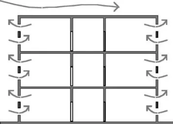 Figura 3.14 – Esquema de ventilação unilateral numa edificação com mais de um  pavimento 
