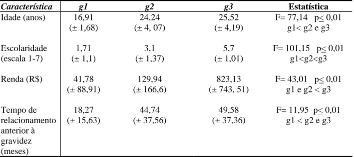 Tabela I: Características pessoais das participantes do estudo (g1: adolescentes com baixo  nível sócio-econômico; g2: adultas com baixo nível sócio-econômico e g3: adultas de classe  média)