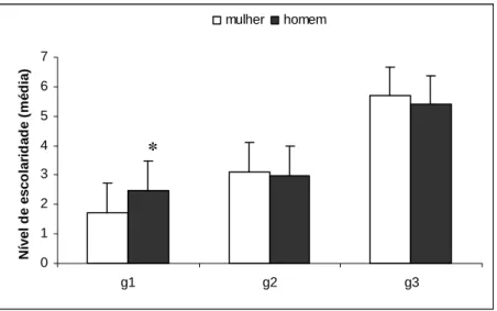 Figura 2: Comparação entre o nível de escolaridade das mulheres e seus respectivos parceiros  em cada grupo (g1: adolescentes com baixo nível sócio-econômico; g2: adultas com baixo  nível sócio-econômico e g3: adultas com nível sócio-econômico de classe mé