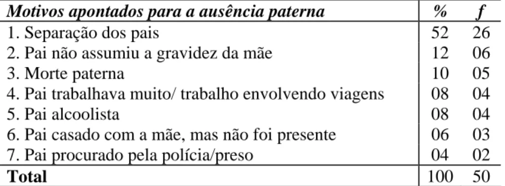 Tabela II: Motivos apontados pelas mulheres para explicar a ausência paterna na  infância ( χ 2 = 59,5; gl= 6; p&lt; 0,001)
