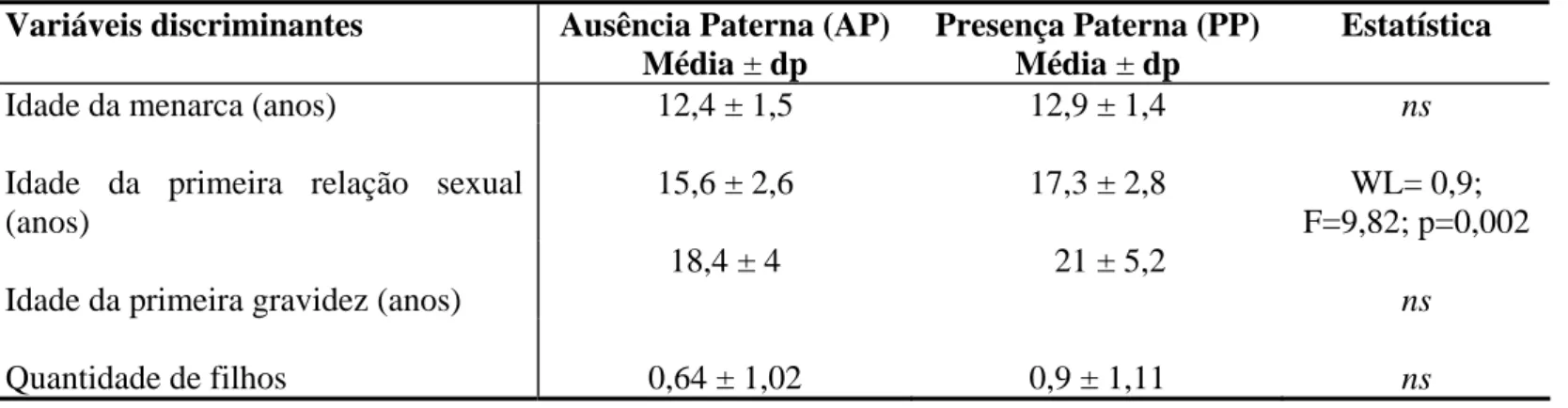 Tabela III: Variáveis utilizadas para a Análise Discriminante entre o grupo Ausência Paterna  (AP) e Presença Paterna (PP)