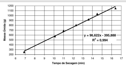 Figura 5 - Correlação do tempo de secagem em microondas com a massa úmida para amostras com teor de umidade inicial igual a 13%.