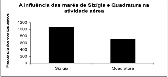 Figura 07 – Influência das marés de sizígia e quadratura na atividade aérea do boto cinza.