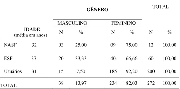 Tabela  1  –  Distribuição  de  profissionais  do  NASF, ESF  e  usuários,  segundo  gênero  e idade