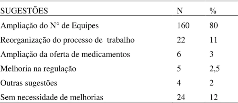 Tabela 8  – Sugestões dos usuários do NASF. Macaíba/RN, 2013. 