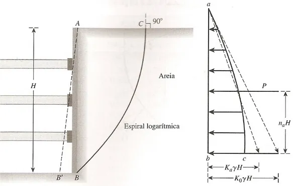 Figura 2.4–Distribuição do empuxo de terra aplicado sobre uma cortina escorada com  rotação em torno do topo (Das, 2007)