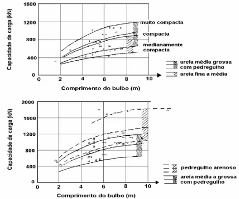Figura 2.10–Capacidade de carga limite de ancoragem em solos granulares  (Ostermayer, 1974, citado em More, 2003)