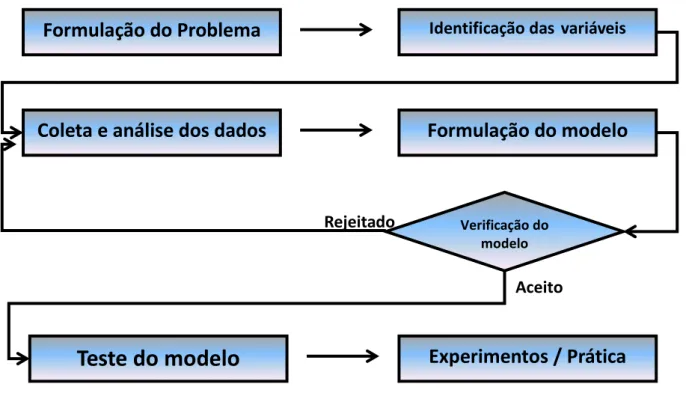Figura 4.1: Diagrama de etapas do estudo de simulação. 