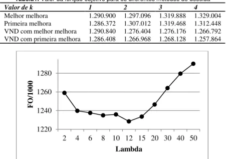 Gráfico 1. Variação do valor da função objetivo em função de lambda 12201240126012802468 10 12 15 20 30 40 50FO/1000Lambda