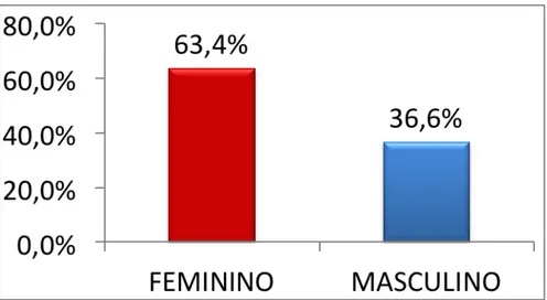 Figura 1 - Frequências relativas segundo o sexo dos indivíduos. Natal-RN, 2013 