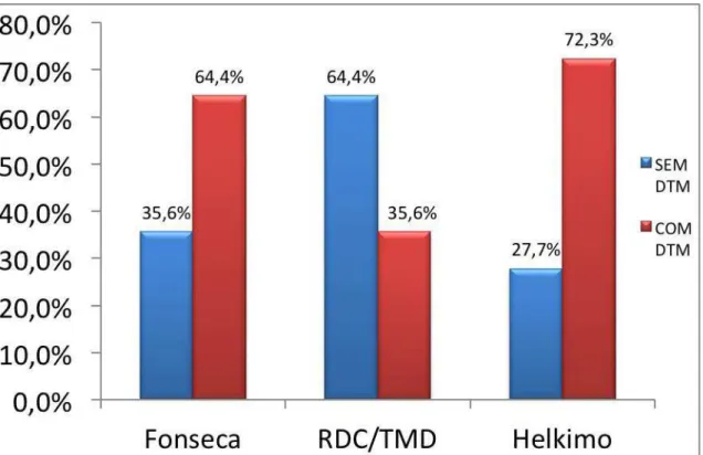 Figura 2 - Frequências relativas segundo o diagnóstico de DTM pelos três índices: índice anamnésico  de Fonseca et al