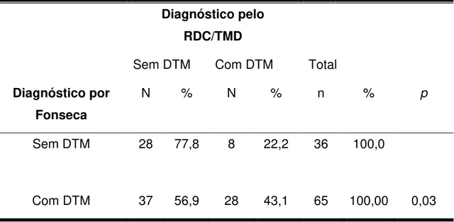 Tabela 4 - Distribuição da amostra de acordo com o diagnóstico de DTM pelo RDC/TMD e índice de  Fonseca et al