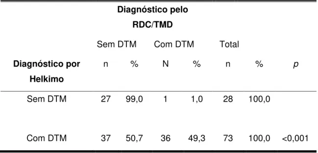 Tabela 5 - Distribuição da amostra de acordo com o diagnóstico de DTM pelo RDC/TMD e índice de  Helkimo  (1974)