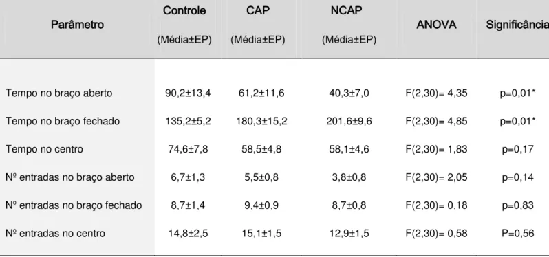 Tabela  2.  Parâmetros  avaliados  no  teste  do  labirinto  em  cruz  elevado  dos  animais  em  dessincronização forçada.* p&lt;0,05 entre o grupo NCAP e controle
