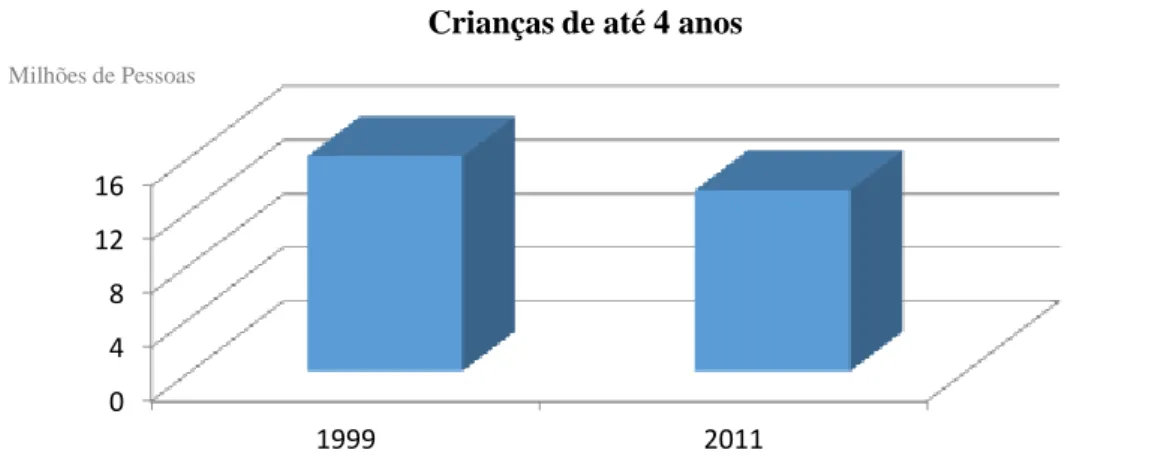 Gráfico 1  – Evolução do número de crianças de até 4 anos – Brasil  