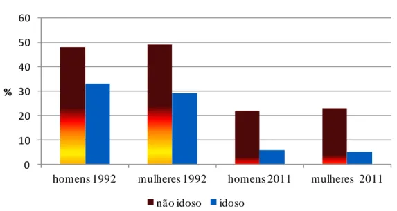 Gráfico 8  – Proporção de idosos e não idosos por sexo que residem em domicílios pobres –  Brasil 