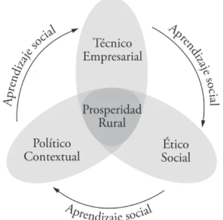 Figura 1. Dimensiones de la prosperidad rural desde el mode- mode-lo WWP.