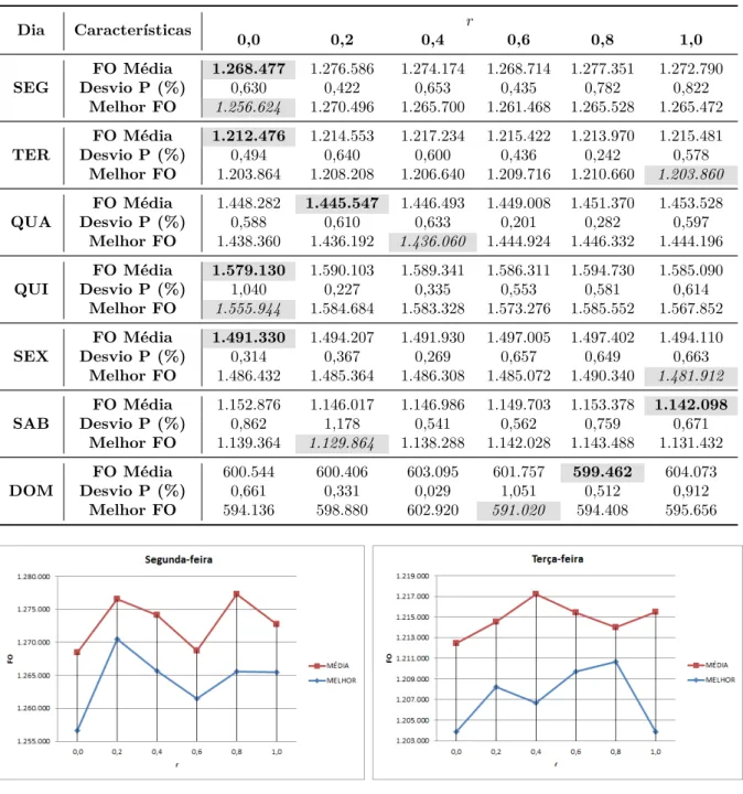 Tabela 5 – Caracterização dos resultados obtidos para cada valor do parâmetro r na execução da ALNS para os dias úteis (SEG, TER, QUA, QUI, SEX), sábados (SAB) e domingos/feriados (DOM)