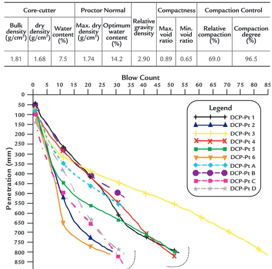 Table 1 Core-cutter, geotechnical  characterization, and compaction  control average results for the  constructed dike.