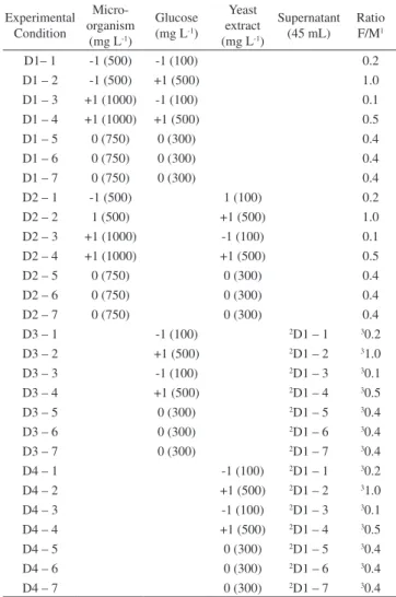 Table 1. Variables and experimental conditions used in the screening designs  (D). The values in bracket indicate the decoded values