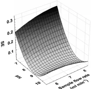 Fig. 6. Response surface obtained using Doehlert matrix to optimize sample pH and sample flow rate.