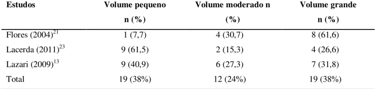 Tabela 1  – Volume das perdas urinárias referida pelos idosos institucionalizados do Brasil