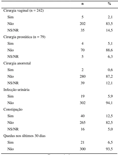Tabela  5  -  Análise  descritiva  das  variáveis  referidas  aos  antecedentes  de  quedas,  infecção  urinária,  constipação e cirurgias do assoalho pélvico