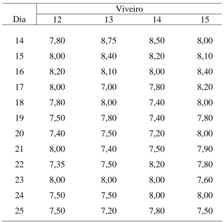 Figura 1. pH da água dos viveiros durante o período de inverno 